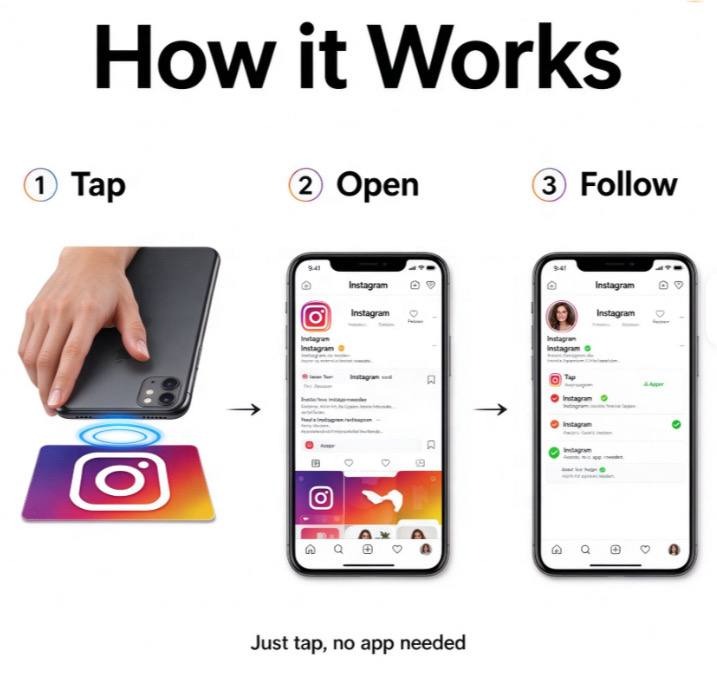 Cum funcționează plăcuța NFC: Tap Open Follow